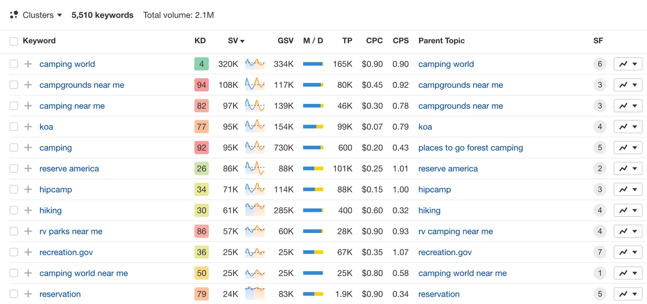 Ahrefs dashboard view