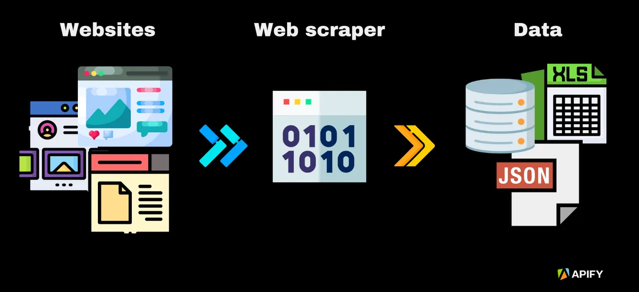 Apify interface in use