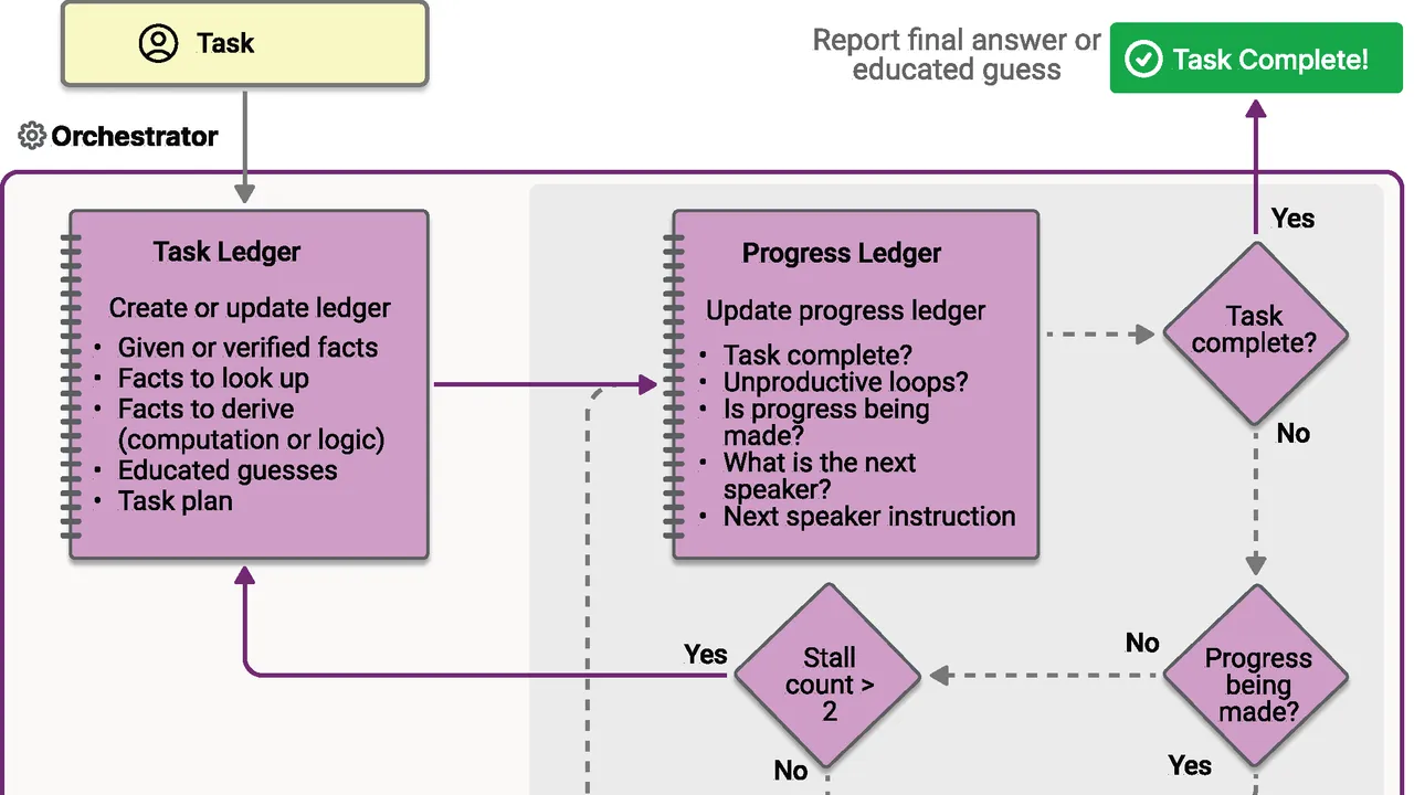 AutoGen interface in use