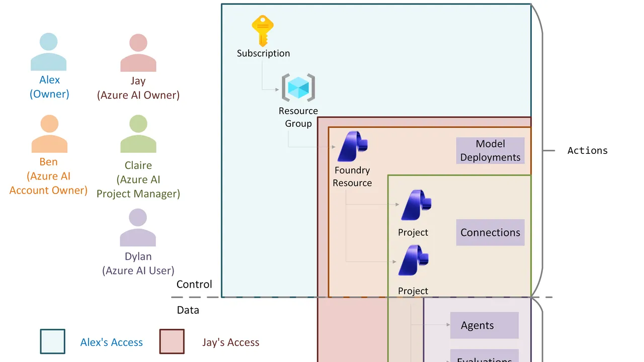 Azure AI Foundry interface in use