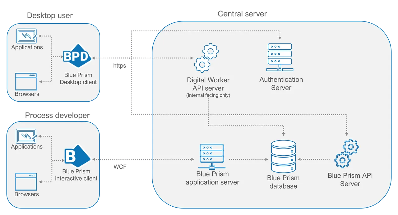 Blue Prism dashboard view