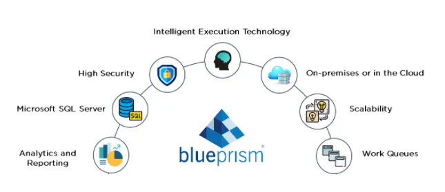 Blue Prism in action, automation AI tool