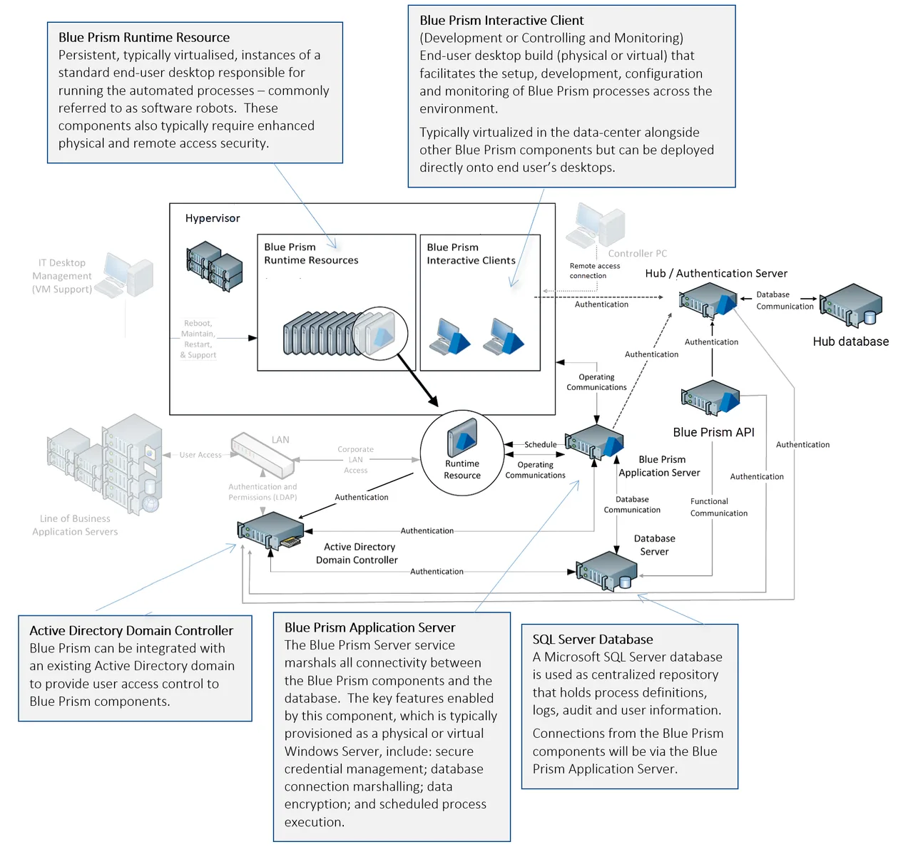 Blue Prism interface in use