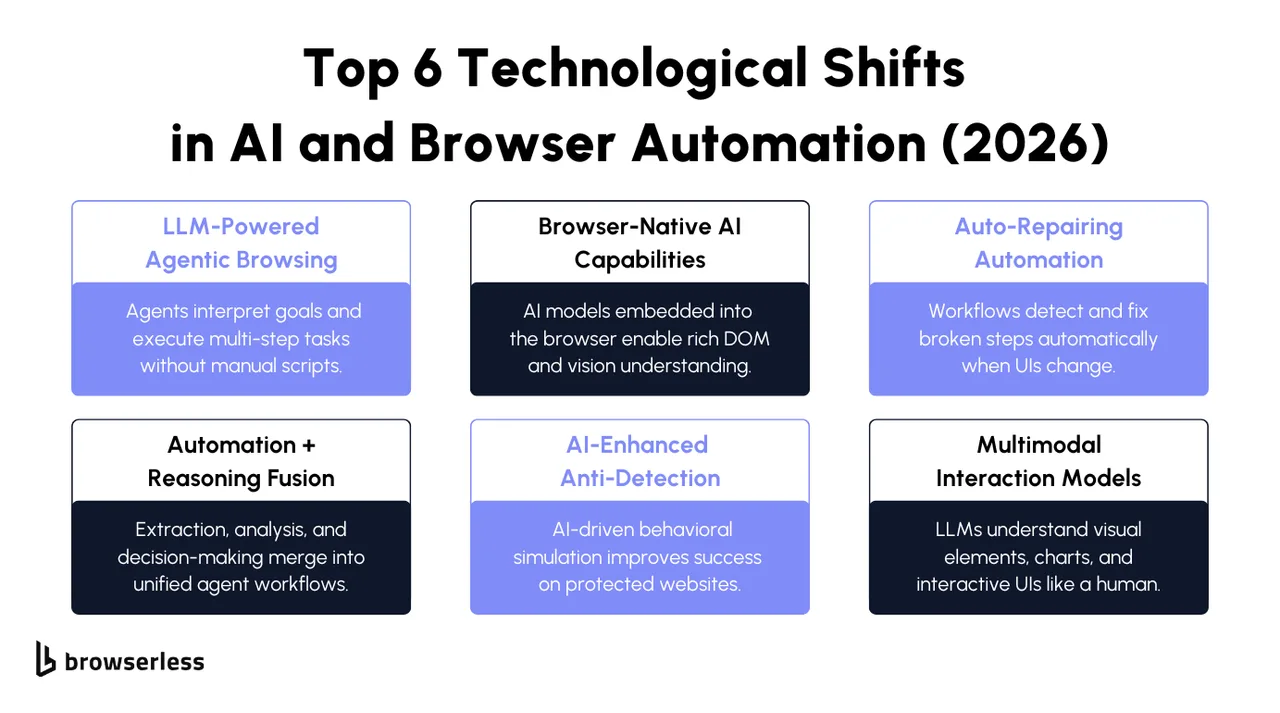 Bromine in action, automation AI tool