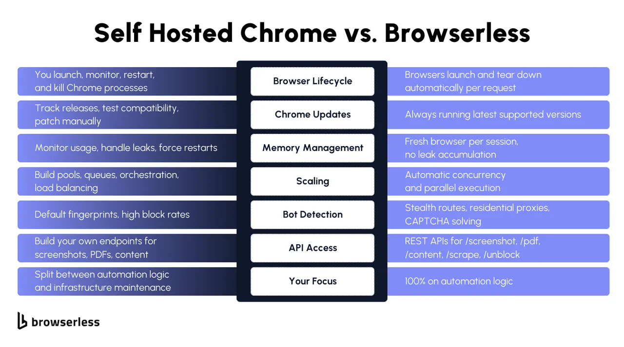 Browserless in action, automation AI tool