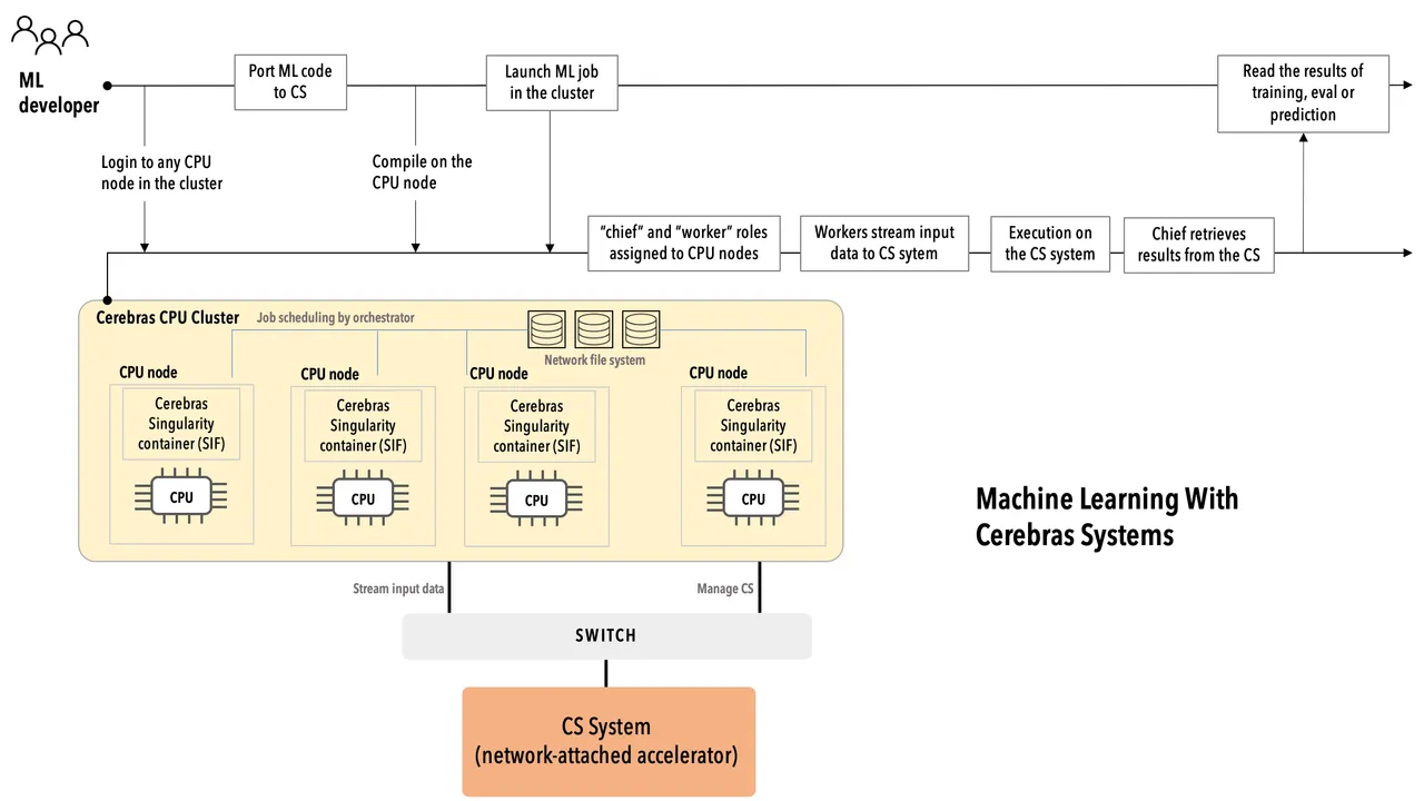 Cerebras interface in use