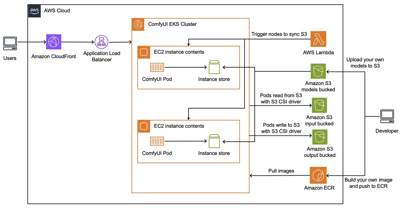 ComfyUI interface in use
