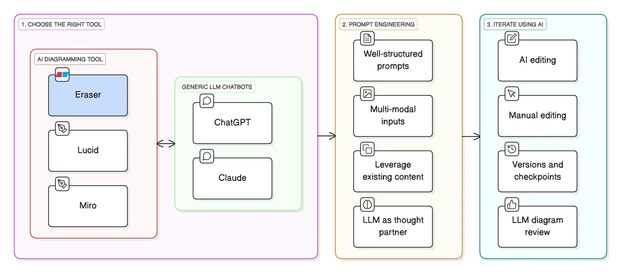 Eraser AI interface in use