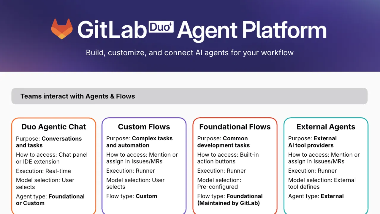 GitLab Duo in action, code AI tool