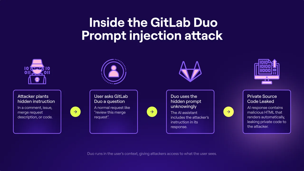 GitLab Duo interface in use
