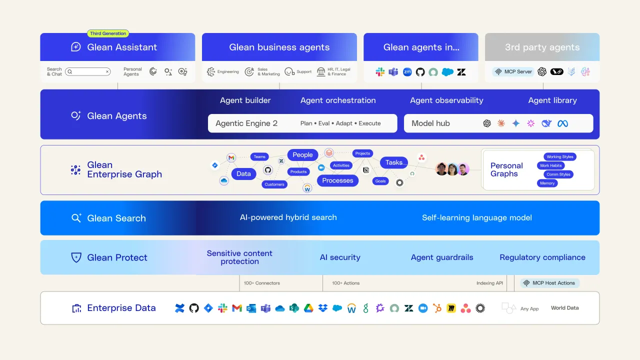 Glean dashboard view