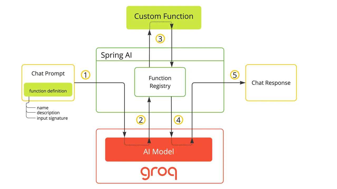 Groq in action, chat & models AI tool