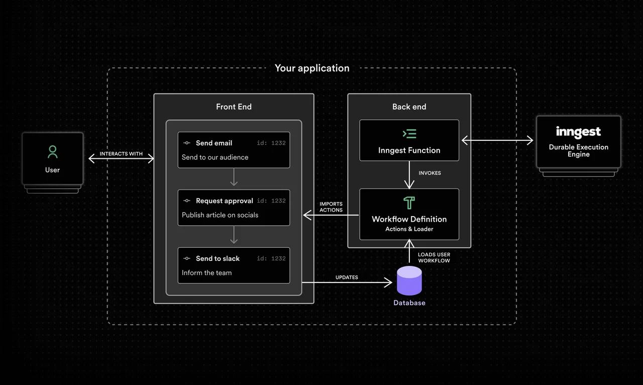 Inngest interface in use
