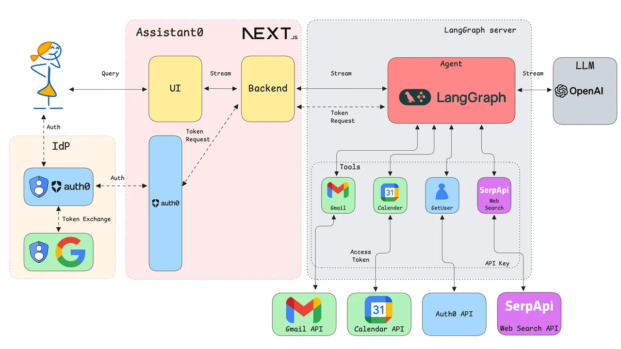 LangGraph dashboard view