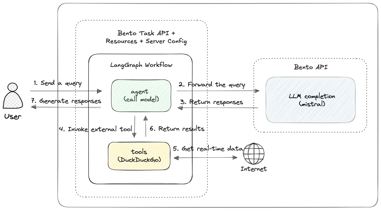 LangGraph interface in use