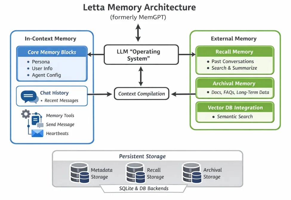 Letta interface in use