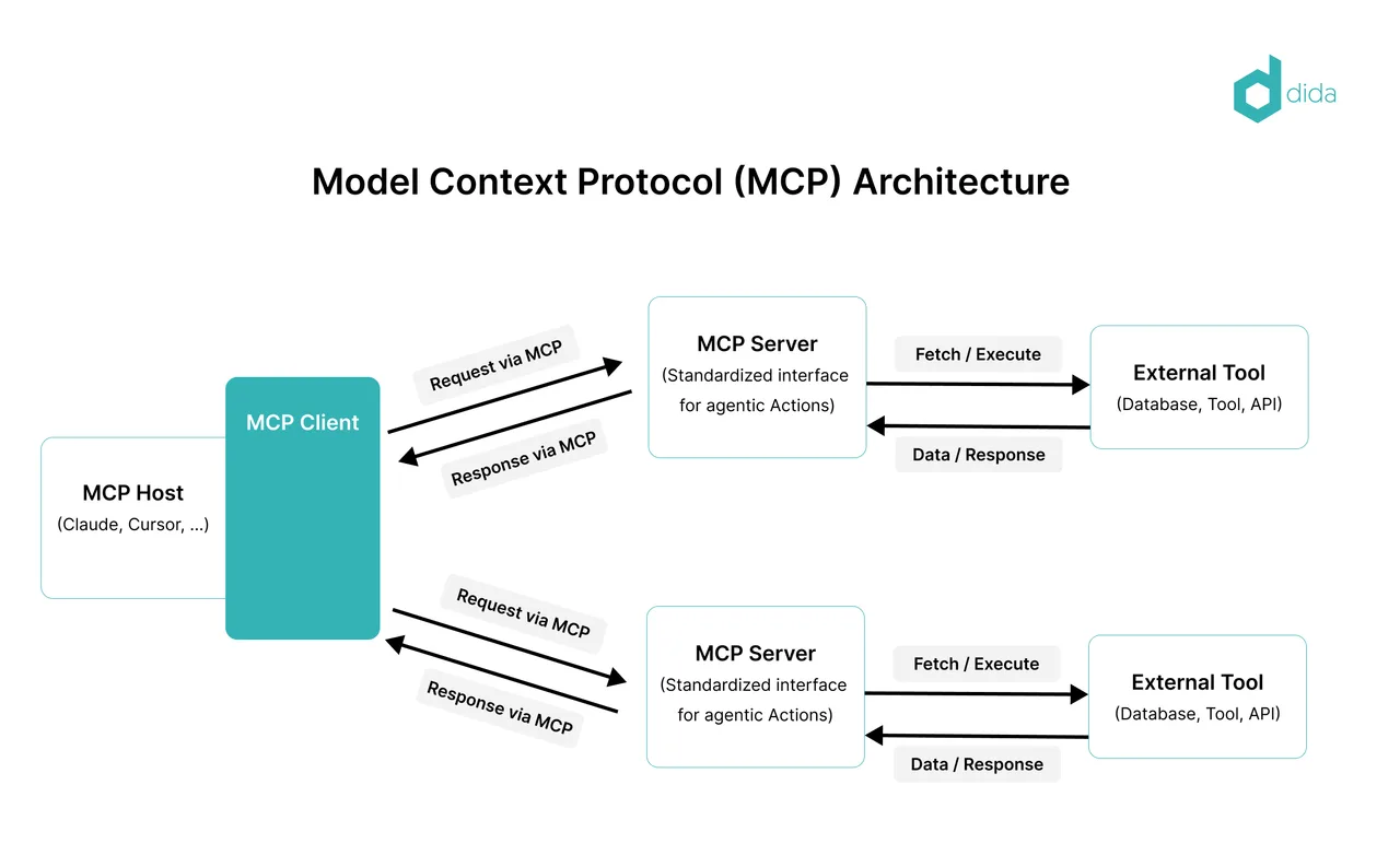 MCP Inspector dashboard view