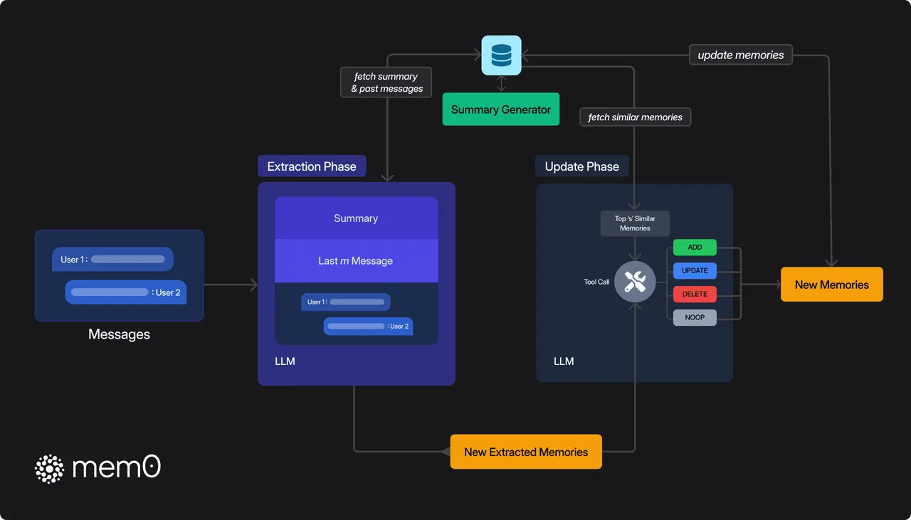 Mem0 MCP dashboard view