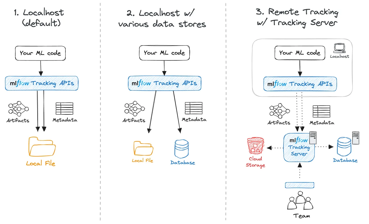 MLflow dashboard view