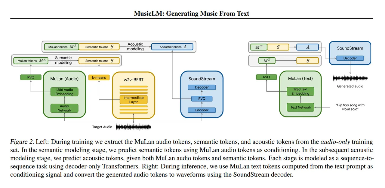 MusicLM app screen