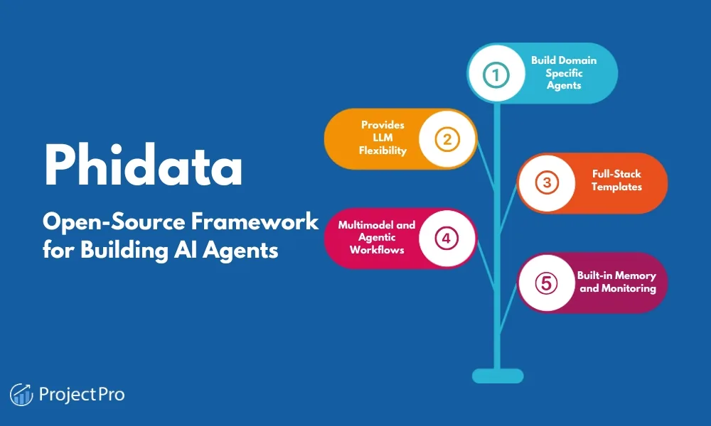 Phidata in action, ai agents AI tool
