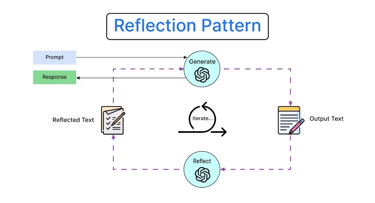 Reflection AI dashboard view