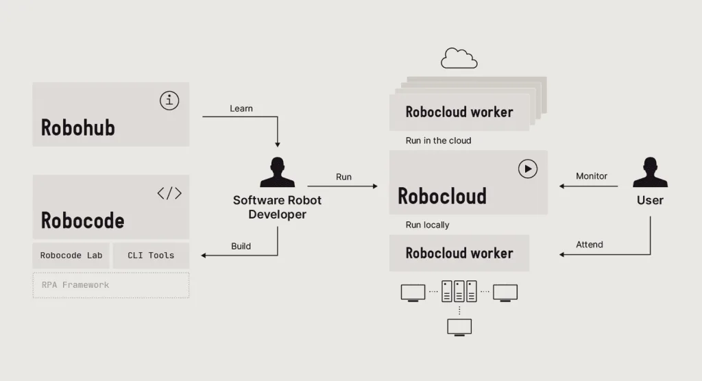Robocorp dashboard view