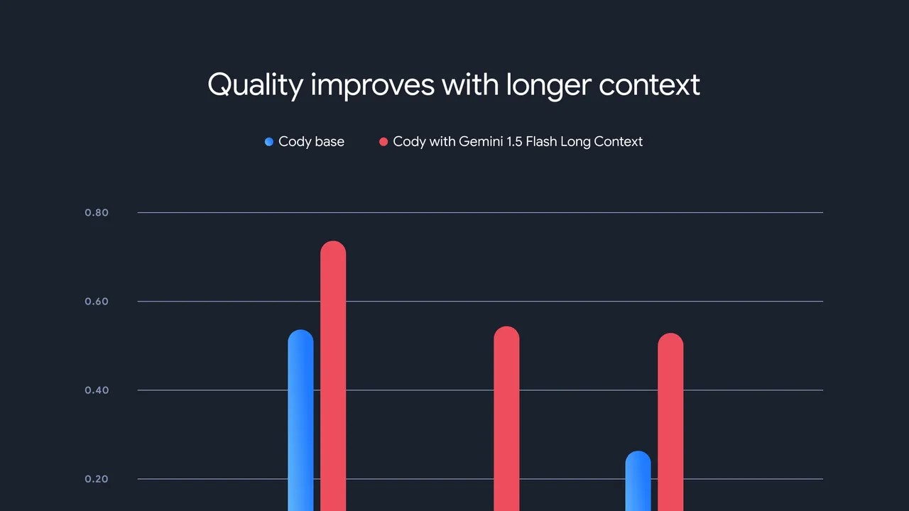 Sourcegraph Cody dashboard view