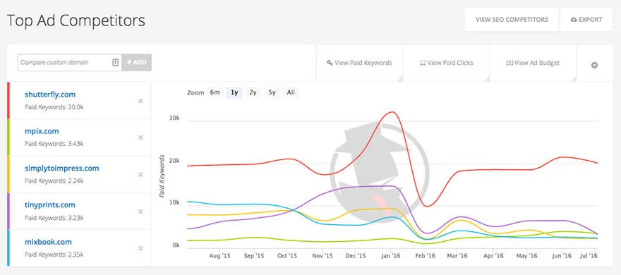 Spyfu in action, marketing & seo AI tool