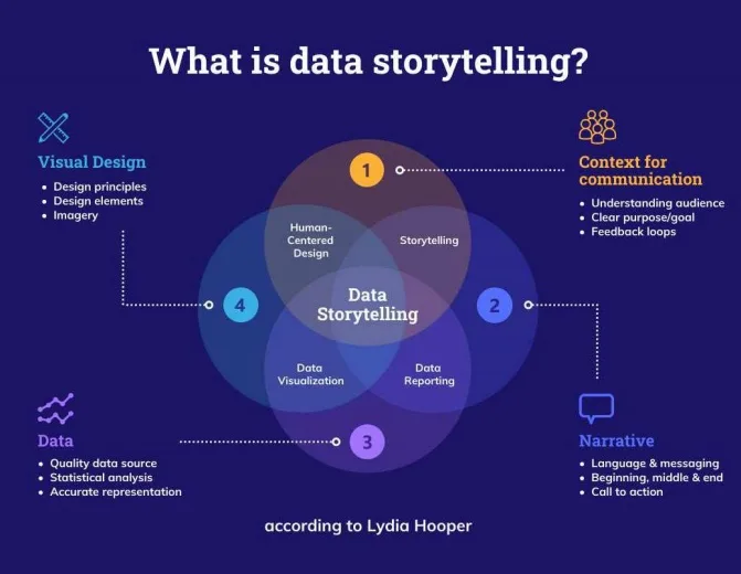 STORYD dashboard view
