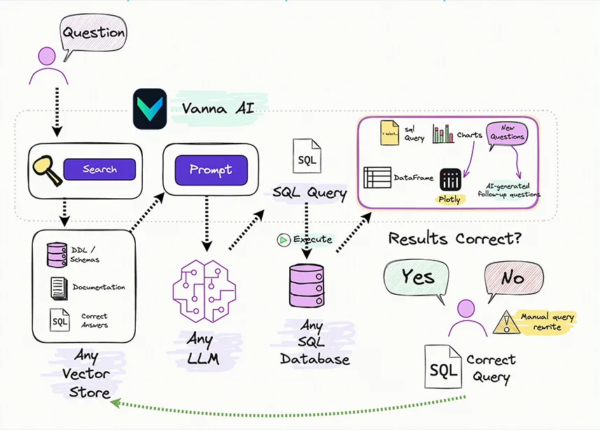 Vanna AI dashboard view