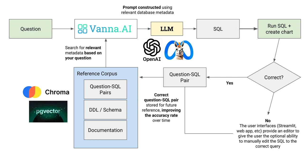Vanna AI dashboard view